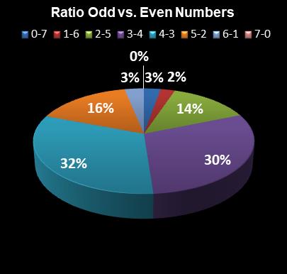 statistics PowerBall Ratio Odd vs. Even Numbers