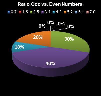 statistics PowerBall Ratio Odd vs. Even Numbers