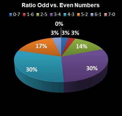 statistics PowerBall Ratio Odd vs. Even Numbers