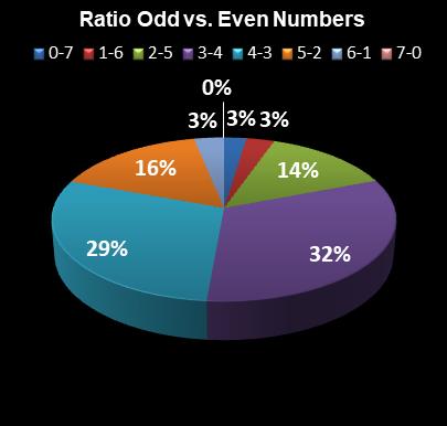 statistics PowerBall Ratio Odd vs. Even Numbers