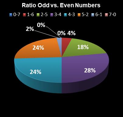 statistics PowerBall Ratio Odd vs. Even Numbers
