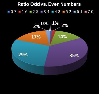 statistics PowerBall Ratio Odd vs. Even Numbers