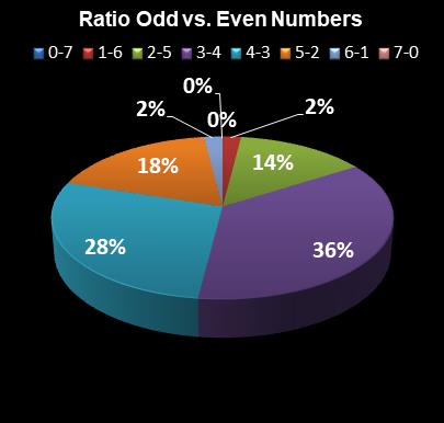 statistics PowerBall Ratio Odd vs. Even Numbers