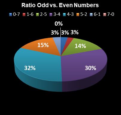 statistics PowerBall Ratio Odd vs. Even Numbers