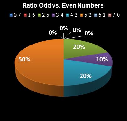 statistics PowerBall Ratio Odd vs. Even Numbers