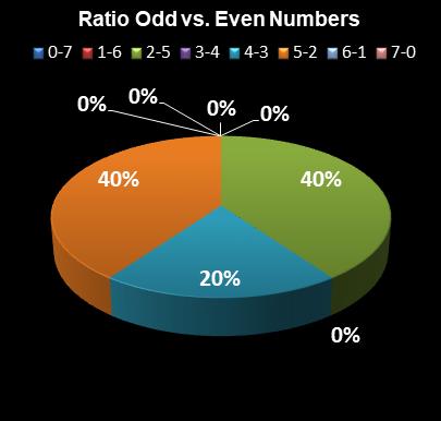 statistics PowerBall Ratio Odd vs. Even Numbers