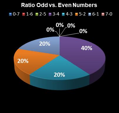 statistics PowerBall Ratio Odd vs. Even Numbers