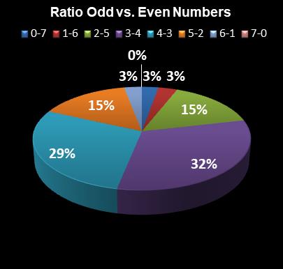 statistics PowerBall Ratio Odd vs. Even Numbers