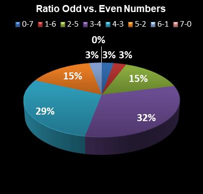 statistics PowerBall Ratio Odd vs. Even Numbers