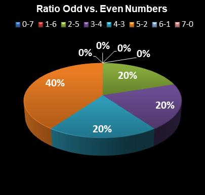 statistics PowerBall Ratio Odd vs. Even Numbers