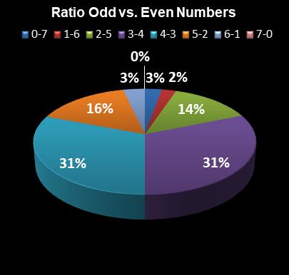 statistics PowerBall Ratio Odd vs. Even Numbers