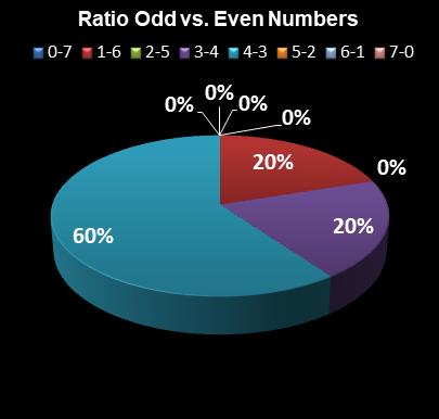 statistics PowerBall Ratio Odd vs. Even Numbers