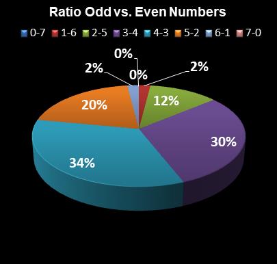 statistics PowerBall Ratio Odd vs. Even Numbers