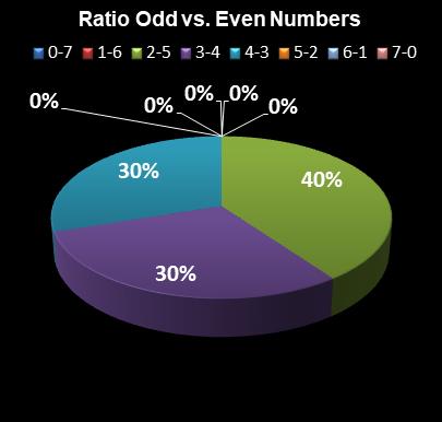 statistics PowerBall Ratio Odd vs. Even Numbers