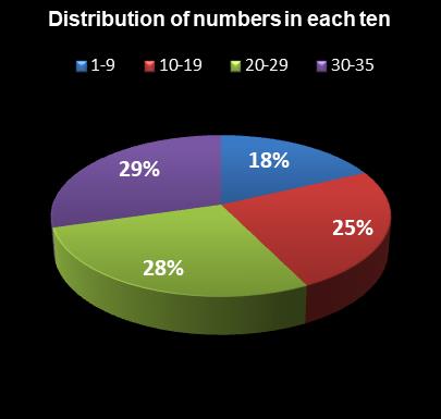 statistics Set for Life Distribution of numbers in each ten