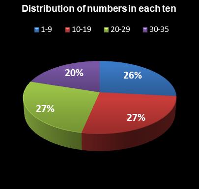 statistics Set for Life Distribution of numbers in each ten
