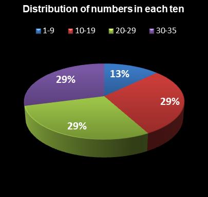 statistics Set for Life Distribution of numbers in each ten