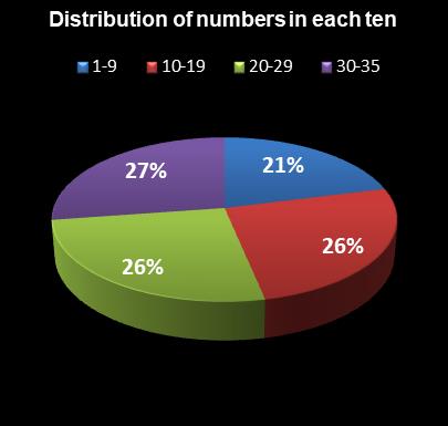 statistics Set for Life Distribution of numbers in each ten