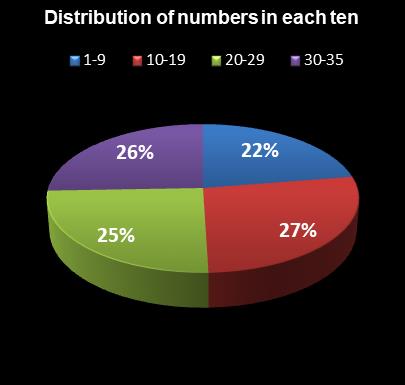 statistics Set for Life Distribution of numbers in each ten