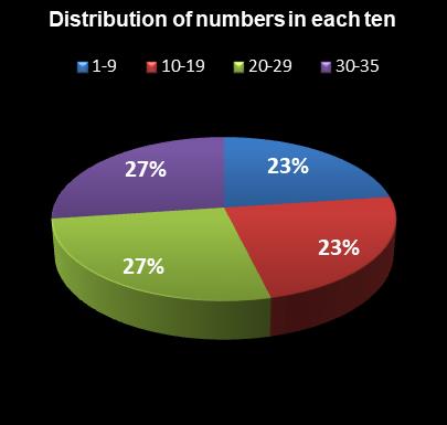 statistics Set for Life Distribution of numbers in each ten