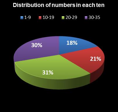statistics Set for Life Distribution of numbers in each ten