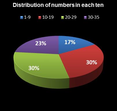 statistics Set for Life Distribution of numbers in each ten