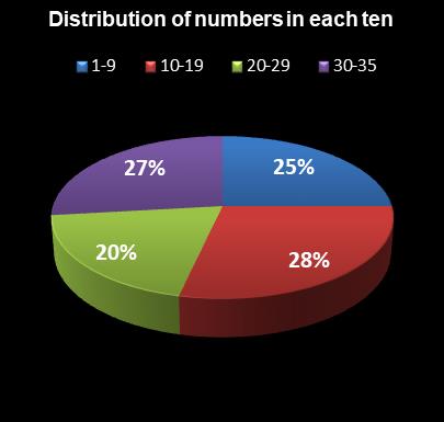 statistics Set for Life Distribution of numbers in each ten