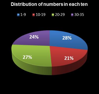 statistics Set for Life Distribution of numbers in each ten