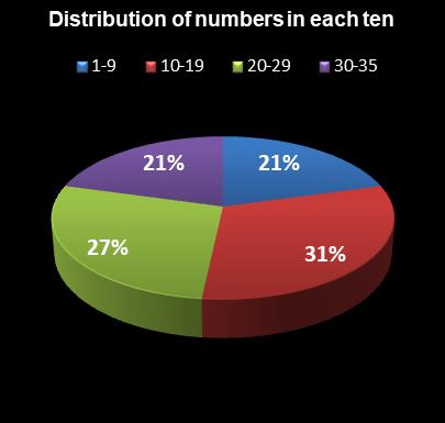 statistics Set for Life Distribution of numbers in each ten