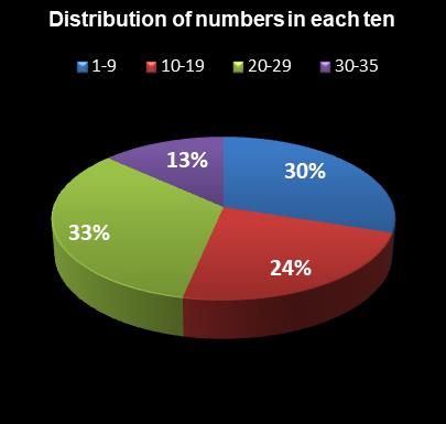statistics Set for Life Distribution of numbers in each ten