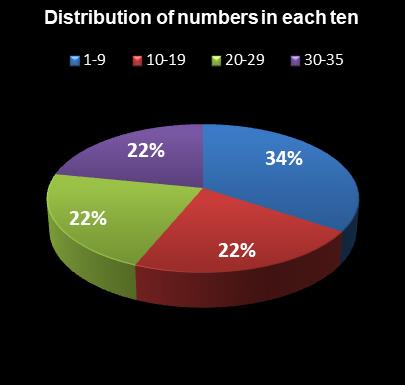 statistics Set for Life Distribution of numbers in each ten