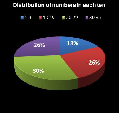 statistics Set for Life Distribution of numbers in each ten