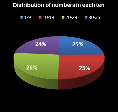 statistics Set for Life Distribution of numbers in each ten