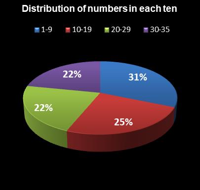 statistics Set for Life Distribution of numbers in each ten
