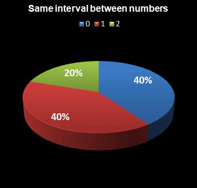 statistics Set for Life Same interval between numbers