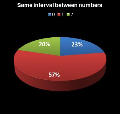 statistics Set for Life Same interval between numbers