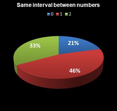 statistics Set for Life Same interval between numbers