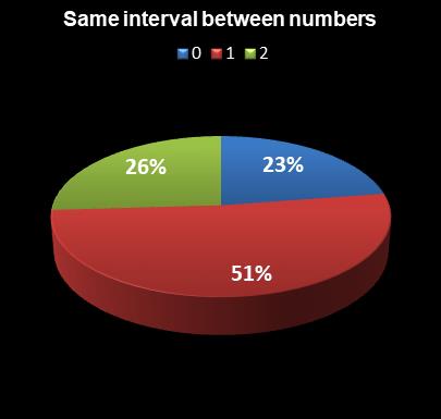statistics Set for Life Same interval between numbers