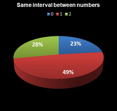 statistics Set for Life Same interval between numbers