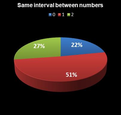 statistics Set for Life Same interval between numbers