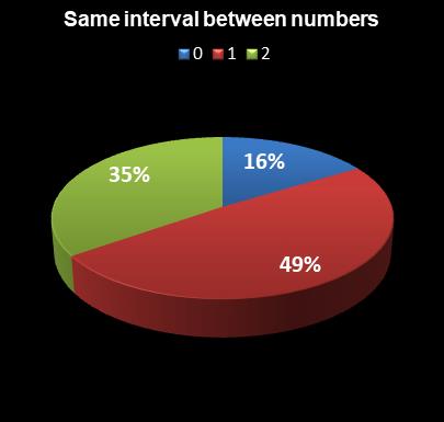 statistics Set for Life Same interval between numbers