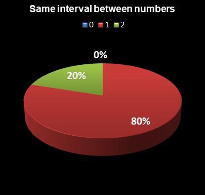 statistics Set for Life Same interval between numbers
