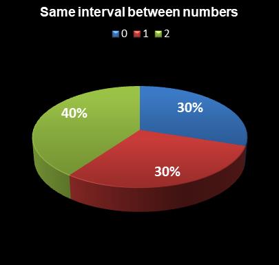 statistics Set for Life Same interval between numbers
