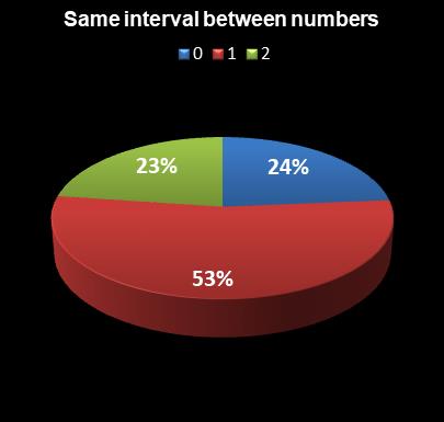 statistics Set for Life Same interval between numbers