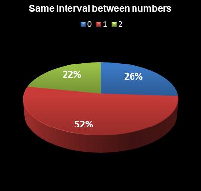 statistics Set for Life Same interval between numbers