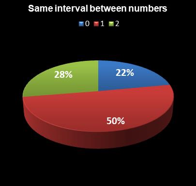 statistics Set for Life Same interval between numbers