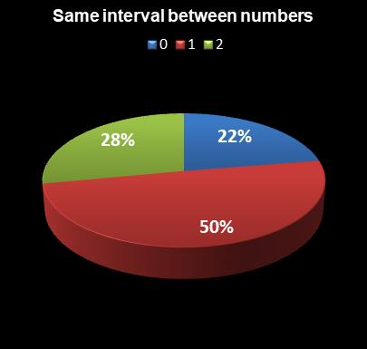 statistics Set for Life Same interval between numbers