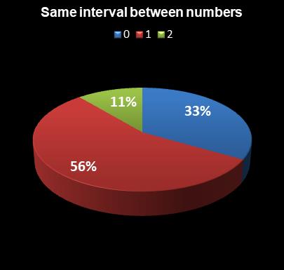 statistics Set for Life Same interval between numbers