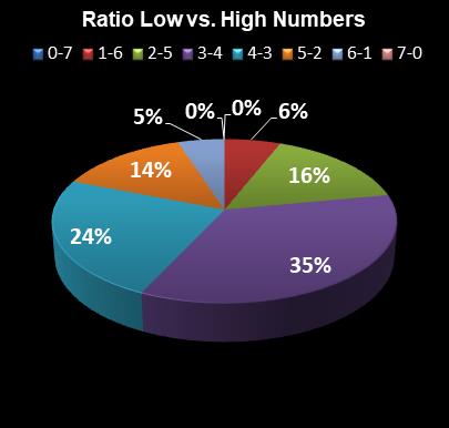 statistics Set for Life Ratio Low vs. High Numbers