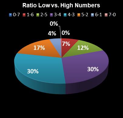 statistics Set for Life Ratio Low vs. High Numbers
